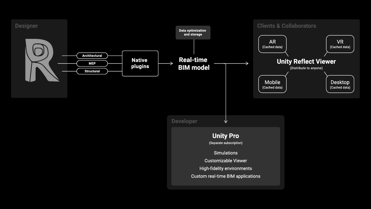 Unity Real-Time Development Platform